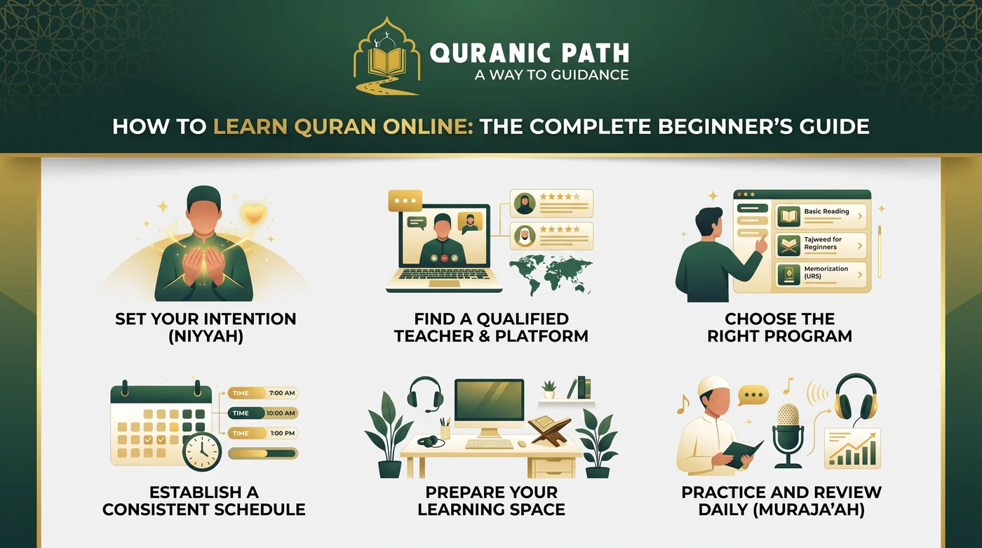 Learn Quran online — certified one-to-one Quran classes from home