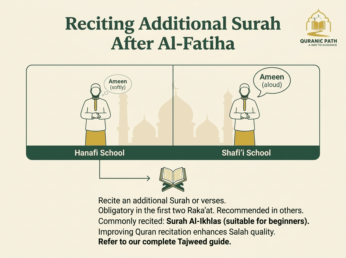 Recitation of an additional Surah after Al-Fatihah