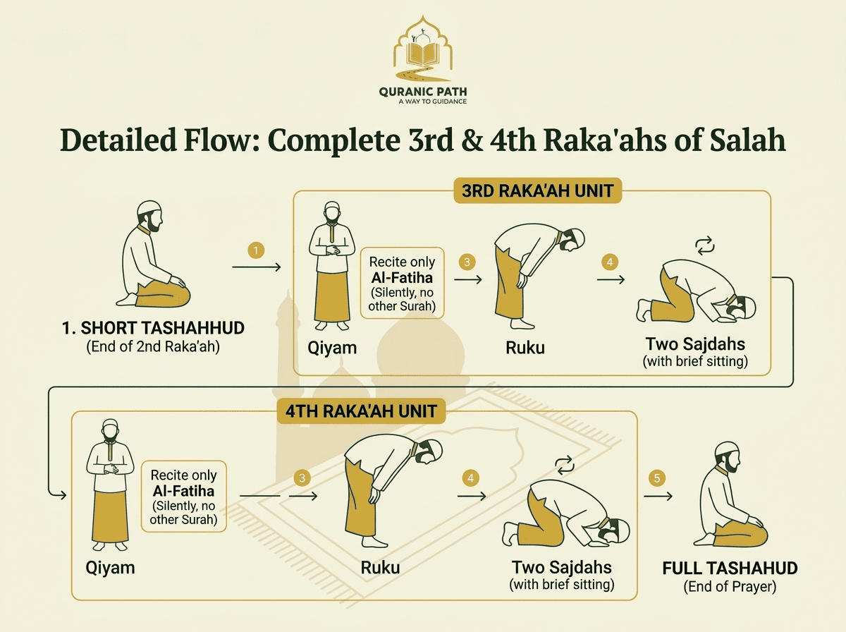 Third Rak'ah of a four-Rak'ah prayer