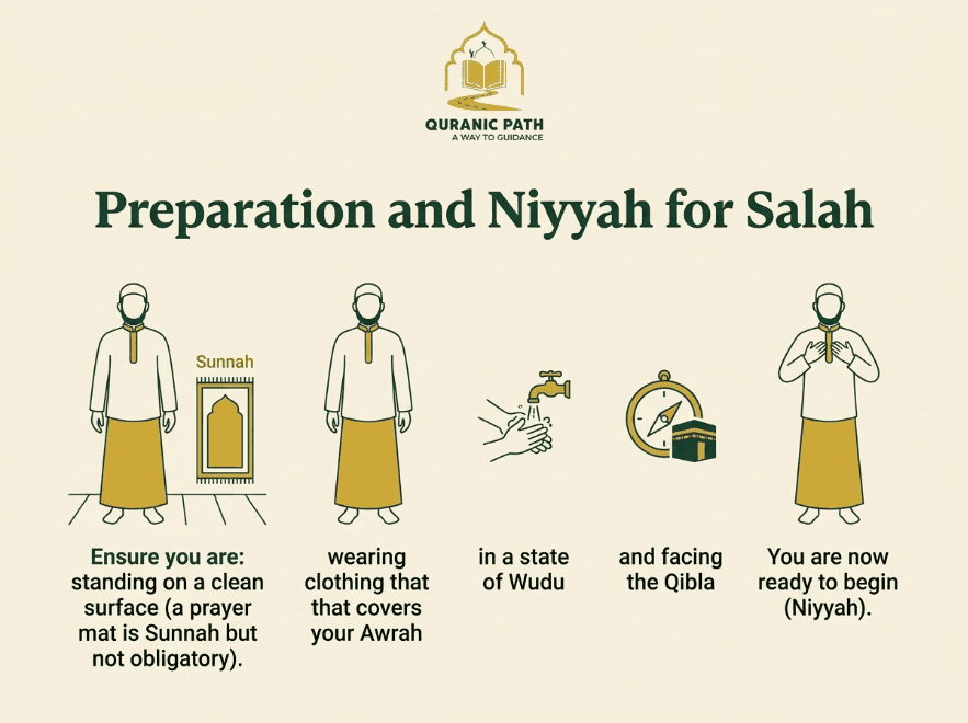 Niyyah — making the intention before Salah