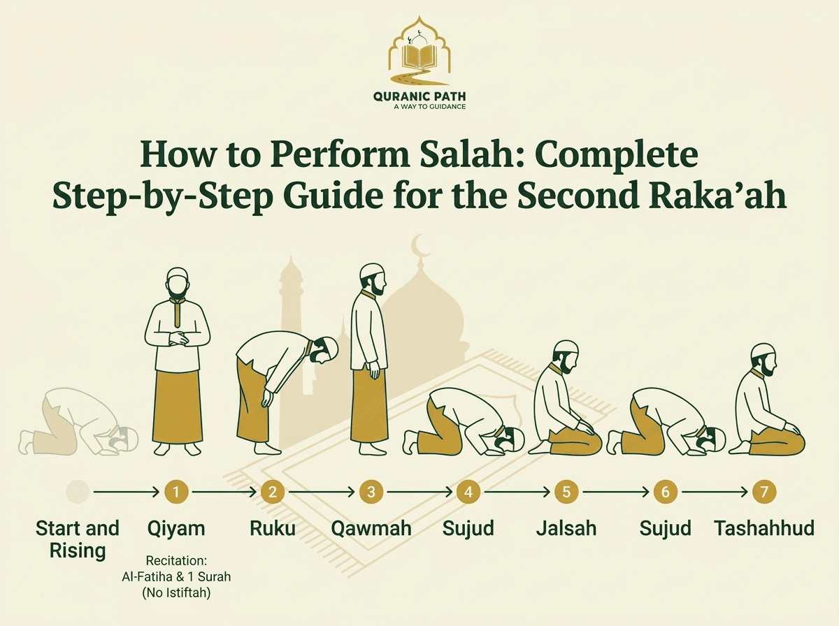 Standing for the second Rak'ah of Salah