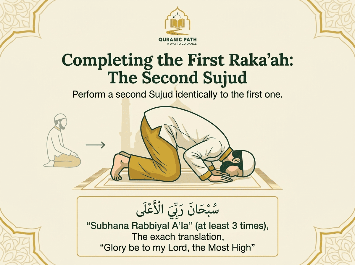 Second Sajdah — completing the first Raka'ah