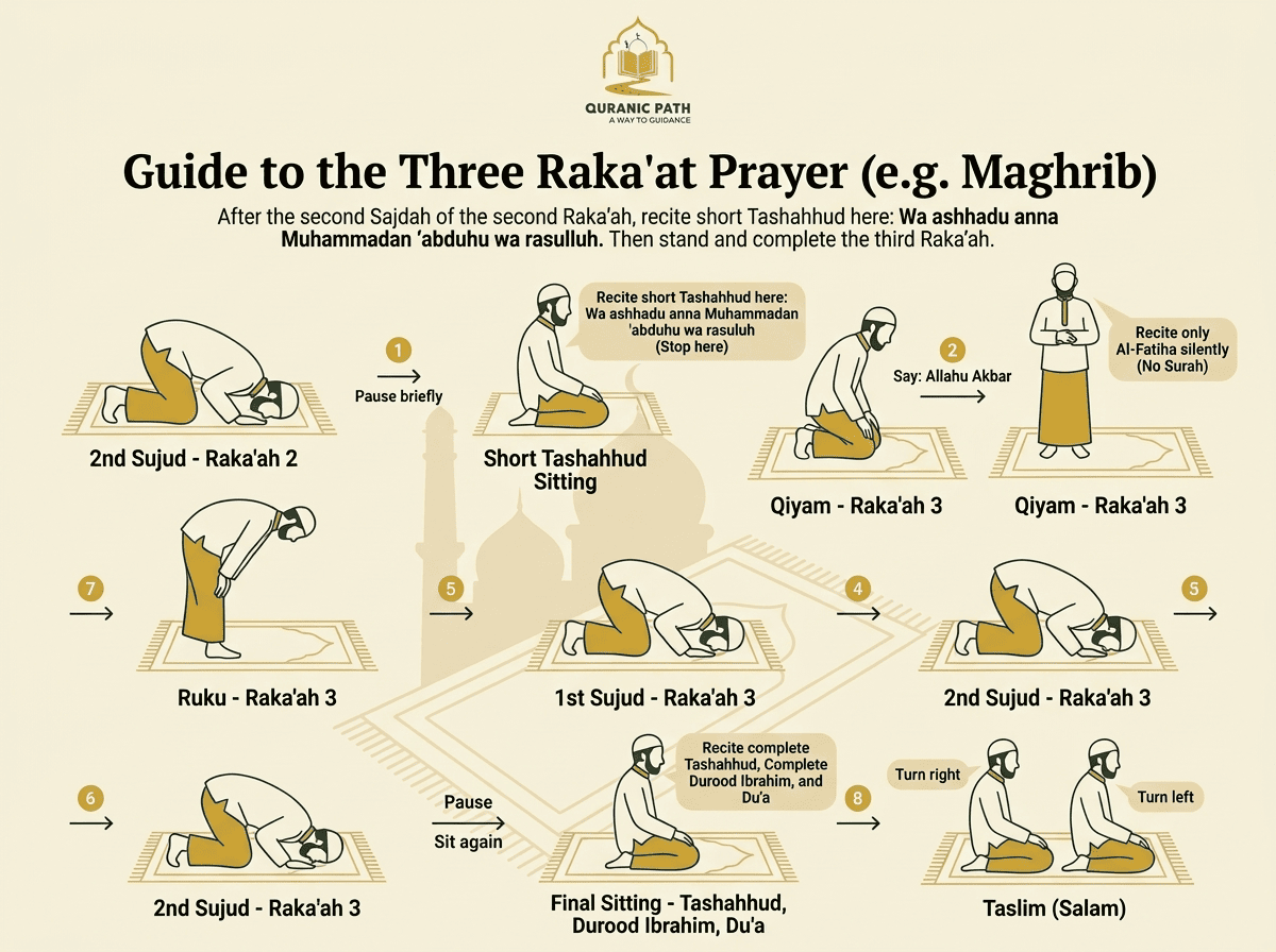 Final Tashahhud sitting after the third Rak'ah