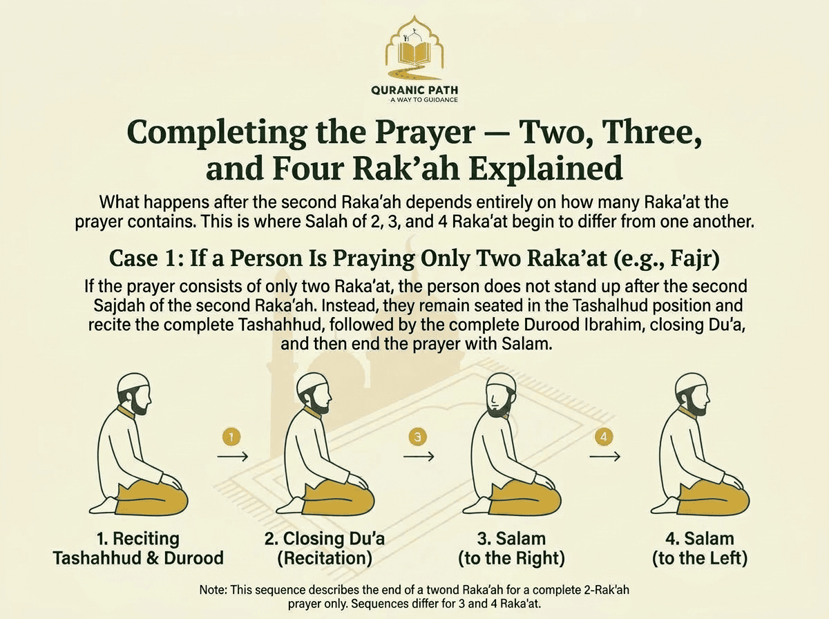 Tashahhud — final sitting with the index finger raised
